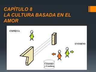CAPÍTULO 8
LA CULTURA BASADA EN EL
AMOR
 De acuerdo a esto, se analizan los siguiente puntos:
 Disminuir el CBT, culturas basada en miedo para superar
temores y desarrollar habilidades.
 Promover CBA culturas basadas en amor para generar
mejores oportunidades de desarrollo.
 