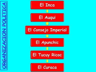 El Inca
El Auqui
El Consejo Imperial
El Apunchic
El Tucuy Ricoc
El Curaca
 