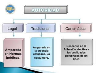 Legal        Tradicional       Carismática



                                 Descansa en la
               Amparada en
Amparada                       Adhesión afectiva a
                la creencia
                                 las cualidades
en Normas      cotidiana. La
                                personales de un
 jurídicas.     costumbre.            líder.
 