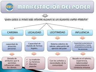 “QUIEN EJERCE EL PODER DEBE OSTENTAR ALGUNOS DE LOS SIGUIENTES CUATRO ATRIBUTOS”



   CARISMA            LEGALIDAD            LEGITIMIDAD                  INFLUENCIA



 capacidad de         Capacidad de          Sistema colectivo de      Capacidad sustentada en

   atracción         mando de formas       valores .adecuación del
                                                                       el predominio o fuerza
                                                                      moral sobre el animo de
   personal.            legales.              ejercicio del poder           las personas.




    Dotada de                                                        Basado en el talento,
                      La tradición
 atributos que le                          Con los anhelos y             experiencia,
                      La herencia
     permiten                              necesidades de la             laboriosidad
                      Elección
influenciar sobre                            comunidad.                ,conocimiento o
                       popular.
    los demás.                                                        conducta virtuosa
 