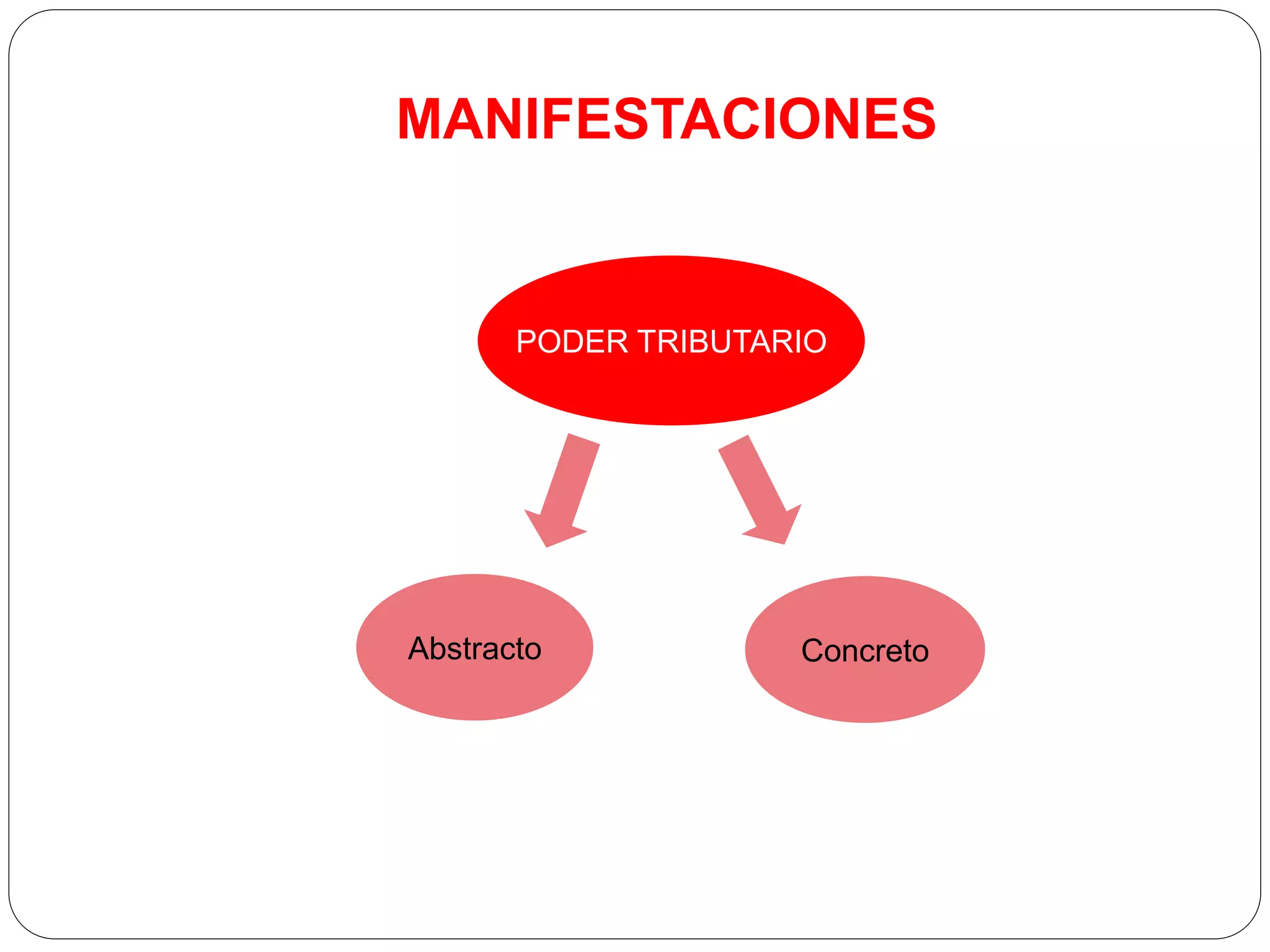 MANIFESTACIONES
PODER TRIBUTARIO
Abstracto Concreto
 