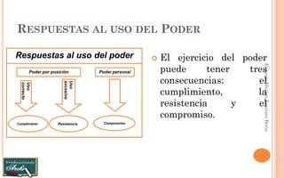 RESPUESTAS AL USO DEL PODER 
Eugenio Marlon Evaristo Borja 
El ejercicio del poder puede tener tres consecuencias: el cumplimiento, la resistencia y el compromiso. 
Uso correcto 
Uso excesivo 
Cumplimiento 
Resistencia 
Compromiso 
Poder por posición 
Poder personal 
Respuestas al uso del poder  