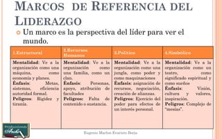 MARCOS DE REFERENCIA DEL LIDERAZGO 
Eugenio Marlon Evaristo Borja 
Un marco es la perspectiva del líder para ver el mundo. 
1.Estructural 
2.Recursos Humanos 
3.Politico 
4.Simbólico 
Mentalidad: Ve a la organización como una máquina, como economía y planes. 
Énfasis: Metas, sistemas, eficiencia autoridad formal. 
Peligros: Rigidez y tiranía. 
Mentalidad: Ve a la organización como una familia, como un clan. 
Énfasis: Personas, apoyo, atribución de facultades 
Peligros: Falta de contenido o sustancia. 
Mentalidad: Ve a la organización como una jungla, como poder y como maquinaciones 
Énfasis: asignación de recursos, negociación, creación de alianzas. 
Peligros: Ejercicio del poder para efectos de un interés personal. 
Mentalidad: Ve a la organización como un teatro, como significado espiritual y como sueños 
Énfasis: Visión, cultura y valores, inspiración. 
Peligros: Complejo de “mesías”.  