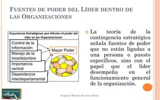 FUENTES DE PODER DEL LÍDER DENTRO DE 
LAS ORGANIZACIONES 
Eugenio Marlon Evaristo Borja 
Coyunturas Estratégicas que Afectan el poder del 
líder en las Organizaciones 
 La teoría de la 
contingencia estratégica 
señala fuentes de poder 
que no están ligadas a 
una persona o puesto 
específicos, sino con el 
papel que el líder 
desempeña en el 
funcionamiento general 
de la organización. 
Mayor Poder 
Dependencia 
Interdepartamental 
Importancia 
central 
Manejo de la 
Incertidumbre 
Control de la 
Información 
 