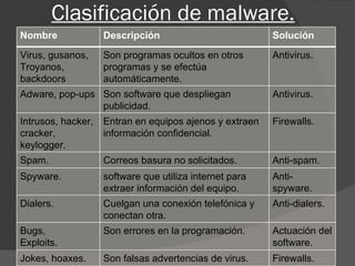 Clasificación de malware. Nombre  Descripción  Solución  Virus, gusanos, Troyanos, backdoors Son programas ocultos en otros programas y se efectúa automáticamente. Antivirus. Adware, pop-ups Son software que despliegan publicidad. Antivirus. Intrusos, hacker, cracker, keylogger. Entran en equipos ajenos y extraen información confidencial. Firewalls. Spam. Correos basura no solicitados. Anti-spam. Spyware. software que utiliza internet para extraer información del equipo. Anti-spyware. Dialers. Cuelgan una conexión telefónica y conectan otra. Anti-dialers. Bugs, Exploits. Son errores en la programación. Actuación del software. Jokes, hoaxes. Son falsas advertencias de virus. Firewalls. 