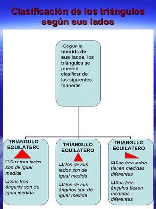 Clasificación de los triángulos según sus lados 