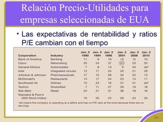 2-11
Relación Precio-Utilidades para
empresas seleccionadas de EUA
• Las expectativas de rentabilidad y ratios
P/E cambian con el tiempo
 