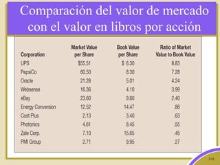 2-22
Comparación del valor de mercado
con el valor en libros por acción
 