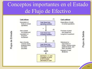 2-26
Conceptos importantes en el Estado
de Flujo de EfectivoFlujosdeEntrada
FlujosdeSalida
 