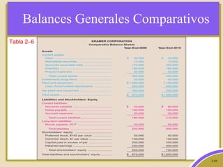 2-29
Balances Generales Comparativos
Tabla 2–6
 