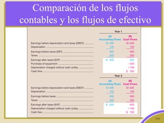 2-36
Comparación de los flujos
contables y los flujos de efectivo
 