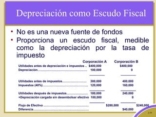 2-39
Depreciación como Escudo Fiscal
• No es una nueva fuente de fondos
• Proporciona un escudo fiscal, medible
como la depreciación por la tasa de
impuesto
Corporación A Corporación B
Utilidades antes de depreciación e impuestos .. $400,000 $400,000
Depreciación…………………………………………. 100,000 0
_________ _________
Utilidades antes de impuestos…………………… 300,000 400,000
Impuestos (40%)……………………………………… 120,000 160,000
_________ _________
Utilidades después de impuestos………………… 180,000 240,000
+Depreciación cargada sin desembolsar efectivo 100,000 0
_________ _________
Flujo de Efectivo ……………………...……………… $280,000 $240,000
Diferencia…….………………………………………… $40,000
 