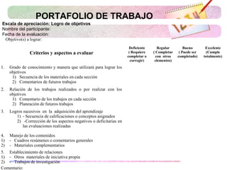 Objetivo(s) a lograr:
Criterios y aspectos a evaluar
Deficiente
( Requiere
completar o
corregir)
Regular
( Completar
con otros
elementos)
Bueno
( Puede ser
completado)
Excelente
(Cumple
totalmente)
1. Grado de conocimiento y manera que utilizará para lograr los
objetivos
1) Secuencia de los materiales en cada sección
2) Comentarios de futuros trabajos
2. Relación de los trabajos realizados o por realizar con los
objetivos
1) Comentario de los trabajos en cada sección
2) Planeación de futuros trabajos
3. Logros sucesivos en la adquisición del aprendizaje
1) - Secuencia de calificaciones o conceptos asignados
2) -Corrección de los aspectos negativos o deficitarias en
las evaluaciones realizadas
4. Manejo de los contenidos
1) - Cuadros resúmenes o comentarios generales
2) - Materiales complementarios
5. Establecimiento de relaciones
1) - Otros materiales de iniciativa propia
2) - Trabajos de investigación
Comentario:
PORTAFOLIO DE TRABAJO
Escala de apreciación: Logro de objetivos
Nombre del participante:
Fecha de la evaluación:
 
