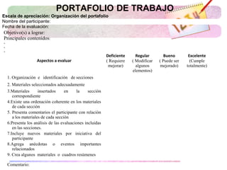Objetivo(s) a lograr:
Principales contenidos:
-
-
-
Aspectos a evaluar
Deficiente
( Requiere
mejorar)
Regular
( Modificar
algunos
elementos)
Bueno
( Puede ser
mejorado)
Excelente
(Cumple
totalmente)
1. Organización e identificación de secciones
2. Materiales seleccionados adecuadamente
3.Materiales insertados en la sección
correspondiente
4.Existe una ordenación coherente en los materiales
de cada sección
5. Presenta comentarios el participante con relación
a los materiales de cada sección
6.Presenta los análisis de las evaluaciones incluidas
en las secciones.
7.Incluye nuevos materiales por iniciativa del
participante
8.Agrega anécdotas o eventos importantes
relacionados
9. Crea algunos materiales o cuadros resúmenes
Comentario:
PORTAFOLIO DE TRABAJO
Escala de apreciación: Organización del portafolio
Nombre del participante:
Fecha de la evaluación:
 
