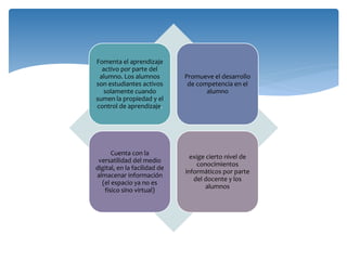Fomenta el aprendizaje
activo por parte del
alumno. Los alumnos
son estudiantes activos
solamente cuando
sumen la propiedad y el
control de aprendizaje.
Promueve el desarrollo
de competencia en el
alumno
Cuenta con la
versatilidad del medio
digital, en la facilidad de
almacenar información
(el espacio ya no es
físico sino virtual)
exige cierto nivel de
conocimientos
informáticos por parte
del docente y los
alumnos
 