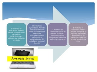 E-Portfolio de
Evaluación. Permite
valorar la consecución
de criterios
específicos para
obtener una titulación
o trabajo
E-Portfolio de
Aprendizaje. Permite
ofrecer información
sobre los objetivos de
aprendizaje
incorporando tanto
reflexiones y
autoevaluación del
estudiante como del
docente.
E-Portfolio de
“Demostración de las
mejores prácticas”.
Permite presentar
información o logros a
audiencias concretas.
E-Portfolio de
Transición. Permite
aportar evidencias y
registros de utilidad
en Momentos de
transición o paso de
un nivel académico a
otro.
 