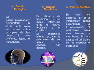 Es       real,    es
Es                        Es crítico y de
                                                    definitivo. En él la
ficticio, provisional y   transición. Es una
                          etapa      intermedia     imaginación queda
preparatorio.       En                              subordinada        a
                          entre     el   estado
él, la mente busca                                  la observación. El
                          teológico      y     el
las causas y los          positivo.                 positivismo busca
principios de las                                   sólo     hechos    y
                          La          metafísica
cosas,       lo    más    intenta explicar la       sus leyes, No las
profundo, lejano e        naturaleza de los         causas ni principios
inasequible.              seres,              su    de las esencias o
                          esencia,          sus     sustancias.
                          causas.
 