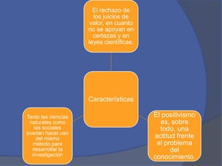 El rechazo de
                       los juicios de
                      valor, en cuanto
                     no se apoyan en
                       certezas y en
                     leyes científicas.




                     Características

Tanto las ciencias                        El positivismo
 naturales como                             es, sobre
   las sociales                             todo, una
pueden hacer uso
    del mismo                             actitud frente
  método para                              al problema
  desarrollar la                                del
  investigación                           conocimiento.
 