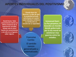 Claude-Henri de
                             Rouvroy: La idea de que
                               la propiedad privada
                              sería buena en cuanto
                             cada individuo recibiera
    David Hume: Todo             su retribución en        Immanuel Kant :
conocimiento deriva en       función de su capacidad    La Paz perpetua, él
  última instancia de la
  experiencia sensible,                                 buscaba un mundo
   siendo esta la única                                  donde gobernado
fuente de conocimiento                                  por la ley moral no
 y sin ella no se lograría                                 existieran mas
      saber alguno.
                                                         guerras entre los
                                  Francoise                   estados.
                                   Comte:
                                 El sentido
                                  común
                              generalizado y
                              sistematizado.
 
