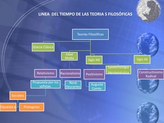 LINEA DEL TIEMPO DE LAS TEORIA S FILOSÓFICAS



                                                Teorías Filosóficas


                  Grecia Clásica
                                        Edad
                                        Media                                         Siglo XX
                                                       Siglo XIX

                                                                      Epistemología
                     Relativismo      Racionalismo                    Hermenéutica     Constructivismo
                                                      Positivismo
                                                                                           Radical
                  Propuesta por los        René
                      sofistas.                          Auguste
                                         Descartes       Comte.
      Socrates


Opuesto a    Protagoras
 