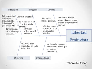 Libertad
Positivista
“Orden y progreso”
Educación
Juárez publica
la ley que
reglamentaba
la instrucción
pública en México
Libertad en
sentido positivo
Desorden
Libertad
Se busca conciliar
el orden con la
libertad Libertad como
expresión de los
sentimientos
morales
El hombre deberá
actuar libremente con
base en sus principios
morales
Lineamientos
de la ideología
comtiana
Tarea del
orden para el
progreso
Producto de la
libertad en sentido
anárquico
Progreso
No importa como se
consideren tienen que
ser buenos
ciudadanos
División Social
Daniela Toyber
 