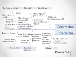 Generación
Positivista
Orden
Nuevo grupo
político
Deseo de un
conservadurismo
liberal
Generaciones
Consiente de su
papel histórico
Justo Sierra
Educación que
orientara a la
nación por
mejores caminos:
generación práctica,
positiva y realista
Crítica a la
Constitución de 1857
Educar al pueblo
para el orden
“Orden y
Progreso”
Meta: Libertad
Medios:
conservadores
Darwin y Spencer
Libertad
Pasar de lo militar
a lo industrial.
Darwin y
Spencer
Triunfo del
individuo
Fortalecer al
mexicano
para luchar
por la vida
Periódico La Libertad
Se debe contar con
dictaduras y
tiranías(honradas)
Política
Acabar con
la dictadura
cuando
haya una
constitución
practicable
Daniela Toyber
 