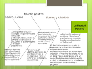La libertad
Positiva
Libertad y «Libertad»
filosofía positiva
Tal era el sueño de todo
liberal educando,
formando, a los hombres
que harían posible la
sociedad por la que
habían luchado
sus mayores.
Juárez publicó la ley que
orientaba y reglamentaba la
instrucción
pública en México, desde la
primaria a la profesional,
incluyendo lo que llamaría la
educación
preparatoria.
El hombre llamada
para colaborar fue
Gabino Barreda. La
reforma seguiría los
lineamientos de la
filosofía comtiana
Pero la meta, LA
LIBERTAD, cambiaría de
sentido dentro de la
ideología que van a
sostener sus realizadores,
los positivistas.
La libertad, tomada en el
sentido de “dejar hacer”,
se va haciendo imposible.
Se debe conciliar el orden
con la libertad.
La libertad, como se ve, es sólo la
expresión de la libre marcha de los
mejores sentimientos
morales hacia metas en donde éstos
alcanzan su máximo desarrollo. No es
un dejar hacer, dejar pasar, sino un
conjunto de impulsos guiados que la
sociedad, de que es parta el individuo,
necesita para su desarrollo y su
progreso.
Benito Juárez
 