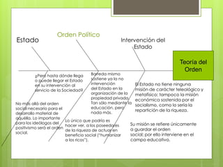 Teoría del
Orden
Intervención del
Estado
Orden Político
Barreda mismo
sostiene ya la no
intervención
del Estado en la
organización de la
propiedad privada.
Tan sólo mediante la
educación, pero
nada más.
¿Pero hasta dónde llega
o puede llegar el Estado
en su intervención al
servicio de la Sociedad?
No más allá del orden
social necesario para el
desarrollo material de
aquélla. Lo importante
para los ideólogos del
positivismo será el orden
social.
Lo único que podría es
hacer ver, a los poseedores
de la riqueza de actuar en
beneficio social (“humanizar
a los ricos”).
El Estado no tiene ninguna
misión de carácter teleológico y
metafísico; tampoco la misión
económica sostenida por el
socialismo, como lo sería la
repartición de la riqueza.
Su misión se refiere únicamente
a guardar el orden
social; por ello interviene en el
campo educativo,
Estado
 