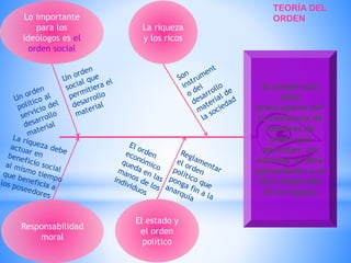 Lo importante
para los
ideólogos es el
orden social
Responsabilidad
moral
La riqueza
y los ricos
El estado y
el orden
político
El estado solo
debe
preocuparse por
la existencia de
hombres de
orden que
permitan, sin
estorbar el libre
pensamiento y el
libre desarrollo
de la riqueza
TEORÍA DEL
ORDEN
 