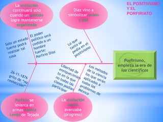 La evolución
continuará solo
cuando un partido
logre mantenerse
organizado
Porfirio se
levanta en
armas contra
Lerdo de Tejada
Díaz vino a
simbolizar orden
y paz
La evolución
social
avanzaba
(progreso)
Porfirismo,
empieza la era de
los científicos
EL POSITIVISMO
Y EL
PORFIRIATO
 