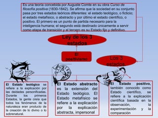 El
positivismo
Ley de los 3
estados
Es una teoría concebida por Auguste Comte en su obra Curso de
filosofía positiva (1830-1842). Se afirma que la sociedad en su conjunto
pasa por tres estados teóricos diferentes: el estado teológico, o ficticio;
el estado metafísico, o abstracto y por último el estado científico, o
positivo. El primero es un punto de partida necesario para la
inteligencia humana; el segundo está destinado únicamente a servir
como etapa de transición y el tercero es su Estado fijo y definitivo.
Los 3
estados.
El Estado teológico se
refiere a la explicación por
las deidades personificadas.
Durante los primeros
Estados, la gente creía que
todos los fenómenos de la
naturaleza eran producto de
la creación de lo divino o lo
sobrenatural.
El Estado positivo,
también conocido como
Estado científico, se
refiere a la explicación
científica basada en la
observación, la
experimentación y la
comparación.
El Estado abstracto
es la extensión del
Estado teológico. El
Estado metafísico se
refiere a la explicación
por la explicación
abstracta, impersonal
 