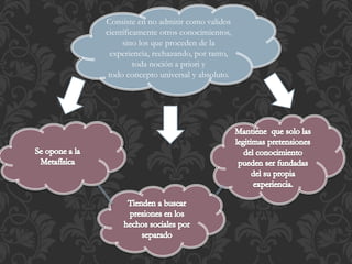 Consiste en no admitir como validos
científicamente otros conocimientos,
sino los que proceden de la
experiencia, rechazando, por tanto,
toda noción a priori y
todo concepto universal y absoluto.
 