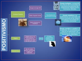 POSITIVISMO
Corriente Filosófica
Surge en el siglo XIX
Padre: Augusto Comte
Tres Estados del
conocimiento humano
Estado teológico: corresponde
a la infancia de la humanidad; en
esta época las personas dan
explicaciones mágicas de los
fenómenos naturales,
Estado metafísico: las
explicaciones son racionales, se
busca el porqué de las cosas y
se sustituye a los dioses por
entidades abstractas
Estado científico o positivo: es
la definitiva. El conocimiento se
basa en la observación y la
experiencia y se expresa con el
recurso de la matemática.
Intenta desplazar la
metafísica
Objetivo
Destaca que no es
posible alcanzar un
conocimiento de
realidades que estén
más allá de lo dado
Afirma
El único
conocimiento
autentico es el
conocimiento
científico
Características
Ser útil, cierto,
preciso, constructivo
y relativo (no
relativista)
 