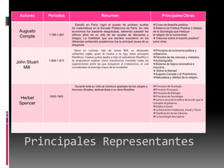 Principales Representantes
Autores Periodos Resumen PrincipalesObras
Augusto
Compte 1.798-1.857
Estudió en París, logró el puesto de profesor auxiliar
de matemáticas en la Escuela Politécnica de París. Su vida
económica fue bastante desgraciada, debiendo subsistir los
últimos años de su vida de las ayudas de discípulos y
amigos. La hostilidad que sus escritos suscitaron en los
diferentes ambientes académicos fue la principal causa de su
desgracia
Curso de filosofía positiva.
Sistema de Política Positiva o tratado
de la Sociología que instituye
la religión de la humanidad.
 Discurso sobre el espíritu positivo",
entre otras.
John Stuart
Mill
1.806-1.873
Nació en Londres. Hijo de James Mill, un destacado
utilitarista inglés, quien le inculca a su hijo, estos principios
filosóficos. Crearon juntos (padre e hijo) el radicalismo filosófico y
se propusieron explicar como mecanismos mentales todas las
supersticiones entre las que incluyeron al cristianismo, al cual
consideraban el enemigo mayor de la moralidad.
Principios de economía política y
utilitarismo.
Filosofía de las ciencias y métodos.
Autobiografía.
Sistema de lógica racionativa e
inductiva.
 Sobre la libertad
Augusto Compte y el Positivismo.
Naturaleza y utilidad de la religión.
Herbet
Spencer
1820-1903
Durante toda su vida se mantuvo apartado de los cargos y
honores oficiales, dedicándose a su obra filosófica
Principios de Sicología.
Primeros Principios.
Principios de Biología.
Principios de Sociología.
Carta a cerca de la esfera de acción que le
compete al gobierno.
Estática Social.
La Educación intelectual, moral y Física.
Clasificación de las Ciencias.
La Sociología descriptiva.
 