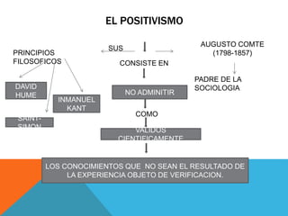 EL POSITIVISMO
CONSISTE EN
NO ADMINITIR
COMO
VALIDOS
CIENTIFICAMENTE
AUGUSTO COMTE
(1798-1857)
PADRE DE LA
SOCIOLOGIA
LOS CONOCIMIENTOS QUE NO SEAN EL RESULTADO DE
LA EXPERIENCIA OBJETO DE VERIFICACION.
PRINCIPIOS
FILOSOFICOS
DAVID
HUME
SAINT-SIMON
INMANUEL
KANT
SUS