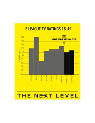 E LEAGUE's TV Ratings After Valve's Counter-Strike Gambling Ban