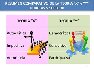 TEORÍA “X” TEORÍA “Y” 
Autocrática Democrática 
Impositiva Consultiva 
Autoritaria Participativa 
14 
 