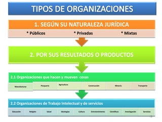 1. SEGÚN SU NATURALEZA JURÍDICA 
* Públicos * Privadas * Mixtas 
2. POR SUS RESULTADOS O PRODUCTOS 
2.1 Organizaciones que hacen y mueven cosas 
Manufacturas Pesquería 
Agricultura 
Construcción Minería Transporte 
2.2 Organizaciones de Trabajo Intelectual y de servicios 
Educación Religión Salud Ideologías Cultura Entretenimiento Científicos Investigación Servicios 
19 
 