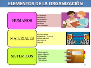 • Accionista 
• Directivos 
• Empleados 
• Operativos 
• Clientes 
• Proveedores 
HUMANOS 
• Instalaciones 
• Máquinas / Equipos 
• Materia Prima. 
• Productos. 
• Dinero 
MATERIALES 
• Organización 
• Administración 
• Producción 
• Comercial 
• Tecnológico 
SISTÉMICOS 
20 
 