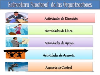 Actividades de Dirección 
Actividades de Línea 
Actividades de Apoyo 
Actividades de Asesoría 
Asesoría de Control 
21 
 