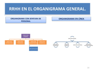 RRHH EN EL ORGANIGRAMA GENERAL. 
DIRECCIÓN 
GENERAL 
DIRECCIÓN 
OPERACIONES 
DIRECCIÓN 
FINANCIERA 
DIRECCIÓN 
ADMINISTRATIVO 
Jefe de Personal 
DIRECCIÓN 
COMERCIAL 
DIRECCIÓN GENERAL 
DIRECCIÓN DE 
OPERACIONES 
DIRECCIÓN 
FINANCIERA 
DIRECCIÓN COMERCIAL 
DIRECCIÓN DE 
RECURSOS HUMANOS 
ORGANIGRAMA CON JEFATURA DE 
PERSONAL 
ORGANIGRAMA EN LÍNEA 
22 
 