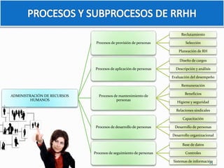 ADMINISTRACIÓN DE RECURSOS 
HUMANOS 
Procesos de provisión de personas 
Reclutamiento 
Selección 
Planeación de RH 
Procesos de aplicación de personas 
Diseño de cargos 
Descripción y análisis 
Evaluación del desempeño 
Procesos de mantenimiento de 
personas 
Remuneración 
Beneficios 
Higiene y seguridad 
Relaciones sindicales 
Procesos de desarrollo de personas 
Capacitación 
Desarrollo de personas 
Desarrollo organizacional 
Procesos de seguimiento de personas 
Base de datos 
Controles 
Sistemas de informació2n5 
 