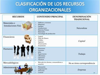 RECURSOS CONTENIDO PRINCIPAL DENOMINACIÓN 
TRADICIONAL 
Materiales o 
Instalaciones Físicas 
o Edificios y terrenos 
o Máquinas 
o Equipos 
o Instalaciones 
o Materias Primas 
o Materiales 
o Tecnología de producción 
Naturaleza 
Financieros o Capital 
o Flujo de Dinero 
o Crédito 
o Ingresos 
o Financiación 
o Inversiones 
Capital 
Humanos o Directores 
o Gerentes 
o Jefes 
o Supervisores 
o Oficinistas 
o Operarios 
o Técnicos 
Trabajo 
Mercadológicos o Mercado de clientes, consumidores o 
usuarios No se tiene correspondencia 
Administrativos o Planeación 
o Organización 
o Dirección 
o Control 
Empresa 
32 
 