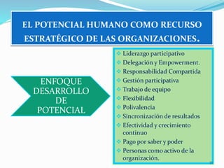 EL POTENCIAL HUMANO COMO RECURSO 
ESTRATÉGICO DE LAS ORGANIZACIONES. 
ENFOQUE 
DESARROLLO 
DE 
POTENCIAL 
 Liderazgo participativo 
 Delegación y Empowerment. 
 Responsabilidad Compartida 
 Gestión participativa 
 Trabajo de equipo 
 Flexibilidad 
 Polivalencia 
 Sincronización de resultados 
 Efectividad y crecimiento 
continuo 
 Pago por saber y poder 
 Personas como activo de la 
organización. 
35 
 
