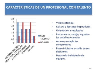 CARACTERISTICAS DE UN PROFESIONAL CON TALENTO 
3.5 
3 
2.5 
2 
1.5 
1 
0.5 
0 
CON 
TALENTO 
NORMAL 
• Visión sistémica 
• Cultura y liderazgo inspiradores 
• Orientación a resultados 
• Innova en su trabajo, le gustan 
los desafíos y cambios 
• Asume y cumple los 
compromisos 
• Posee iniciativa y confía en sus 
decisiones 
• Desarrollo individual y de 
equipos. 
42 
 