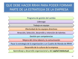 QUE DEBE HACER RRHH PARA PODER FORMAR 
PARTE DE LA ESTRATEGIA DE LA EMPRESA 
Programa de gestión del cambio 
Liderazgo 
Trabajo en equipo 
Efectividad de los equipos directivos 
Atracción, Selección, desarrollo y retención de talentos 
Gestión por competencias 
Mejora del clima laboral y la comunicación 
Pasar la estrategia de la organización a un Cuadro de Mando de RRHH 
Desarrollo de la cultura de la empresa 
Aprendizaje y desarrollo organizacional y del capital intelectual. 
46 
 