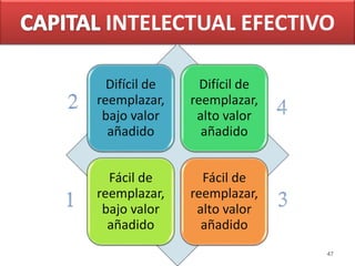 INTELECTUAL EFECTIVO 
Difícil de 
reemplazar, 
bajo valor 
añadido 
Difícil de 
reemplazar, 
alto valor 
añadido 
Fácil de 
reemplazar, 
bajo valor 
añadido 
Fácil de 
reemplazar, 
alto valor 
añadido 
47 
 