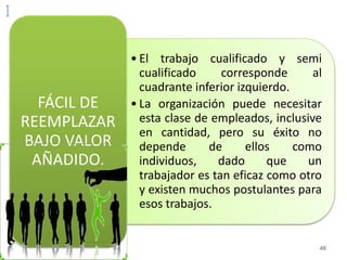 • El trabajo cualificado y semi 
cualificado corresponde al 
cuadrante inferior izquierdo. 
• La organización puede necesitar 
esta clase de empleados, inclusive 
en cantidad, pero su éxito no 
depende de ellos como 
individuos, dado que un 
trabajador es tan eficaz como otro 
y existen muchos postulantes para 
esos trabajos. 
FÁCIL DE 
REEMPLAZAR 
BAJO VALOR 
AÑADIDO. 
48 
 