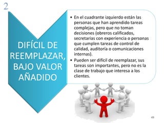 DIFÍCIL DE 
REEMPLAZAR, 
BAJO VALOR 
AÑADIDO 
• En el cuadrante izquierdo están las 
personas que han aprendido tareas 
complejas, pero que no toman 
decisiones (obreros calificados, 
secretarias con experiencia o personas 
que cumplen tareas de control de 
calidad, auditoría o comunicaciones 
internas). 
• Pueden ser difícil de reemplazar, sus 
tareas son importantes, pero no es la 
clase de trabajo que interesa a los 
clientes. 
49 
 
