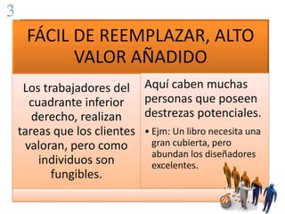 FÁCIL DE REEMPLAZAR, ALTO 
VALOR AÑADIDO 
Los trabajadores del 
cuadrante inferior 
derecho, realizan 
tareas que los clientes 
valoran, pero como 
individuos son 
fungibles. 
Aquí caben muchas 
personas que poseen 
destrezas potenciales. 
• Ejm: Un libro necesita una 
gran cubierta, pero 
abundan los diseñadores 
excelentes. 
50 
 